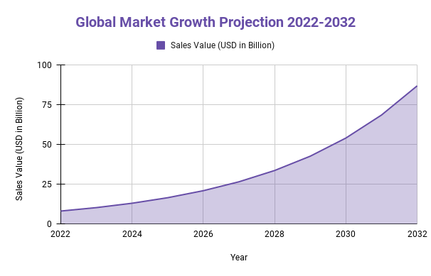 Global Market Growth Projection 2022-2032