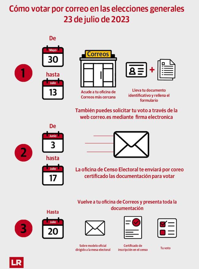Actualización: La Junta Electoral extendió el plazo para entregar el voto en Correos hasta el 20 de julio