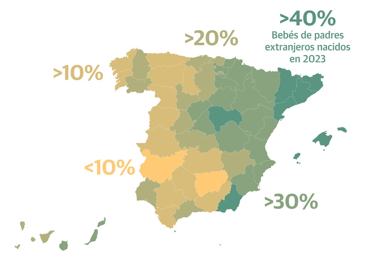 Migrantes de segunda generación: tres de cada diez bebés son hijos de extranjeros
